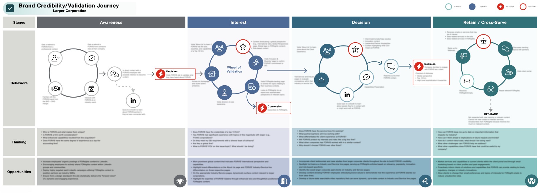 Large-sized customer journey map example