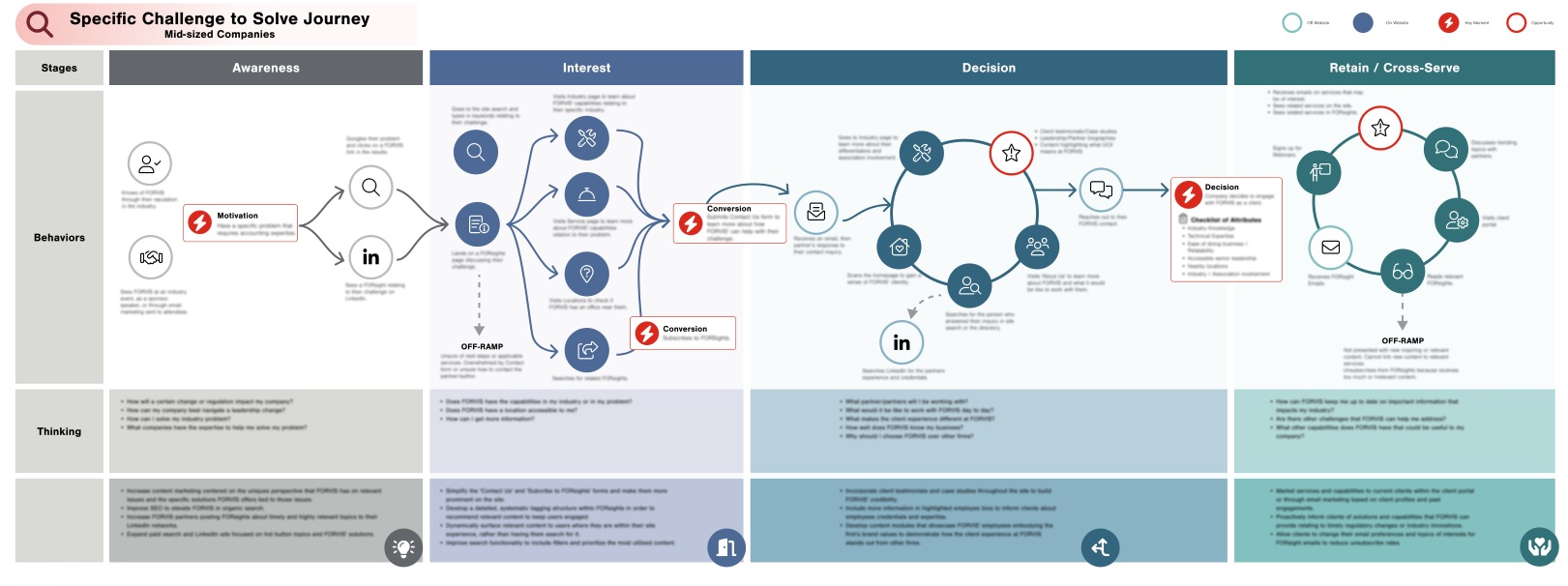 Mid-Sized Customer Journey Map example