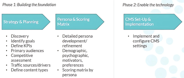 Phase 1 and 2 of Walk, Crawl, Run, Fly Your Way to Personalization