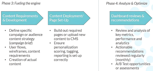 Phase 3 and 4 of Walk, Crawl, Run, Fly Your Way to Personalization
