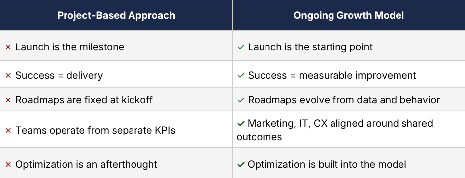 Project-Based Approach