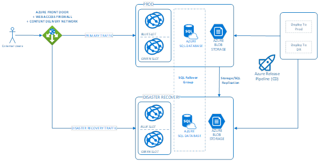 flow chart for azure front door