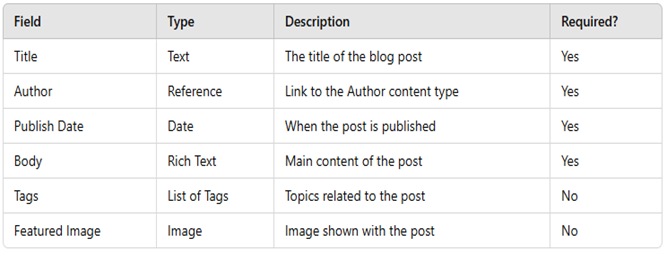 Table of blog post model with field type, type, description, and required (yes or no)