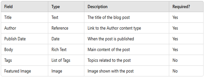 Table of blog post model with field type, type, description, and required (yes or no)