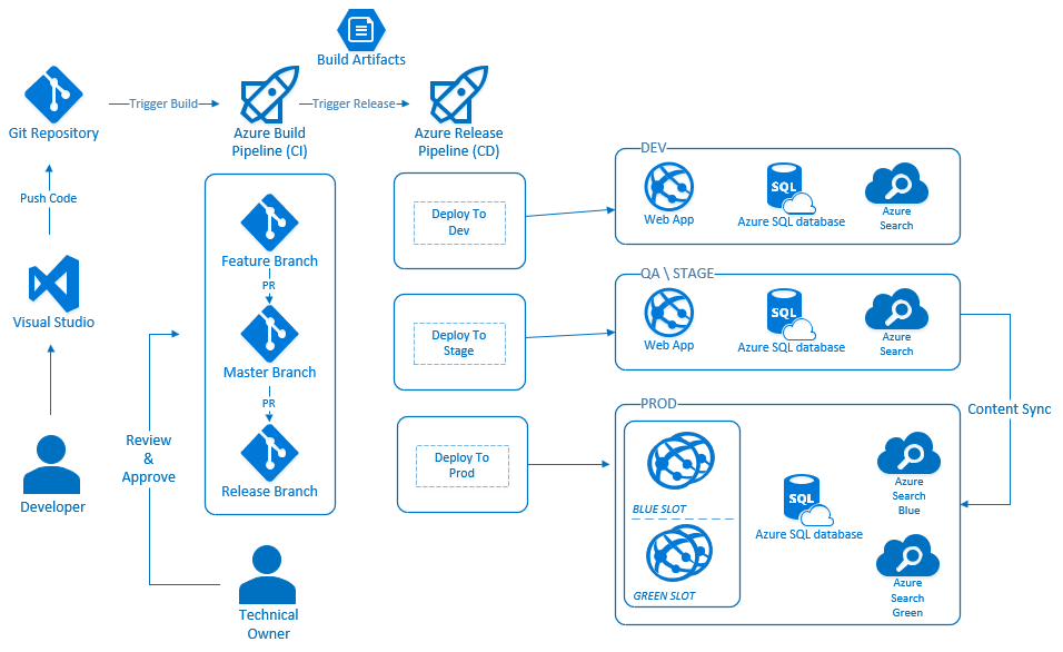 Azure hosting diagram